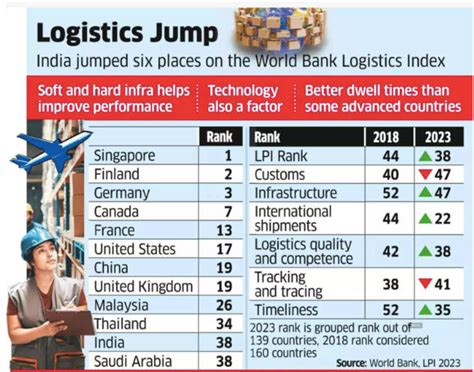 Logistics Performance Index 2023 States And UTs Recognized For