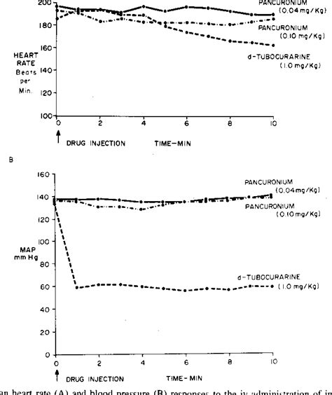 Figure 1 from Comparative Effects of Pancuronium and d -Tubocurarine on ...