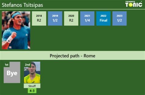 ROME DRAW Stefanos Tsitsipas S Prediction With Struff Next H2H And