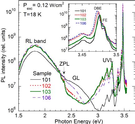 PL Spectra From Four Undoped GaN Samples At T 14 18 K And P Exc 14