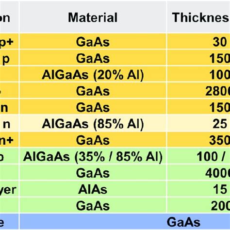 Structure of GaAs solar cells grown on an insulating GaAs substrate ...