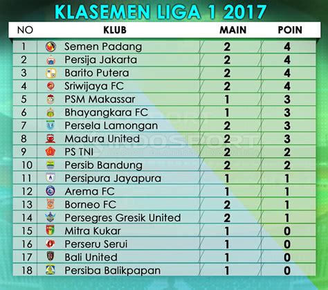 Klasemen Sementara Liga 1 Indonesia - INDOSPORT