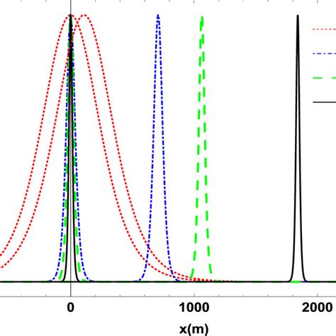 Soliton Profiles Of The Transverse Magnetic Field Perturbation At