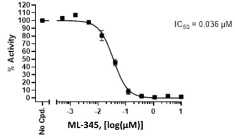 Ide Inhibitor Screening Assay Kit Bps Bioscience Biomol