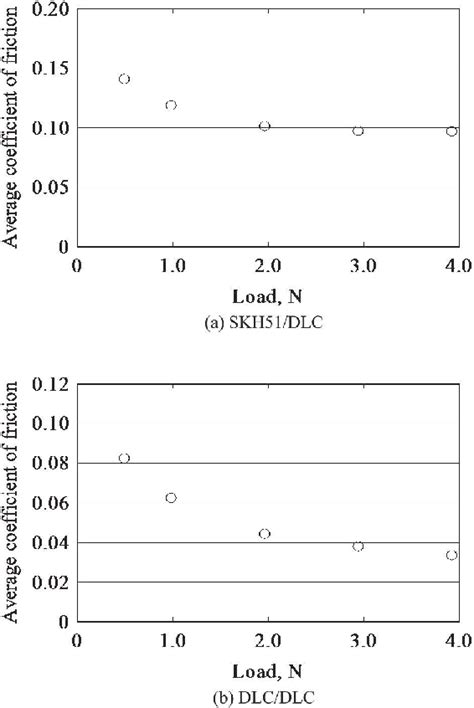 Figure From Mechanism Of Low Friction Coefficient Of The Diamond Like