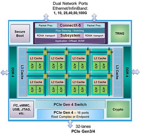 Mellanox SoCs it to NVMe over Fabrics with BlueField platform • The ...