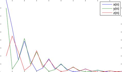 Plot Of The System X N 1 Z N−1 X N−2 X N−2 Yn Y N 1 X N−1 Y N−2 Download Scientific