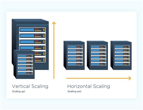 Horizontal Dan Vertical Scaling CloudAja Artikel