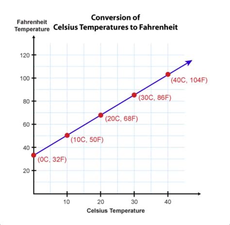 Fahrenheit To Celsius Graph