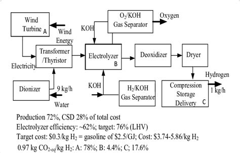 Schematic For Alkaline Electrolysis Of Water For Hydrogen Production