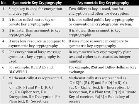 Chirag S Blog Difference Between Symmetric And Asymmetric Key