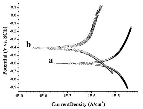 Potentiodynamic Polarization Curves For A Uncoated And B Cs Hnt