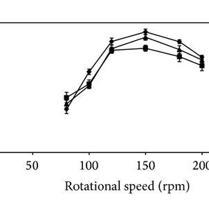 Effect Of Rotational Speed On CMCase FPase And Xylanase Activities