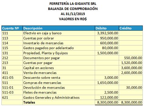 Ejemplo de balanza de comprobación Balanza Cuentas por cobrar El credo