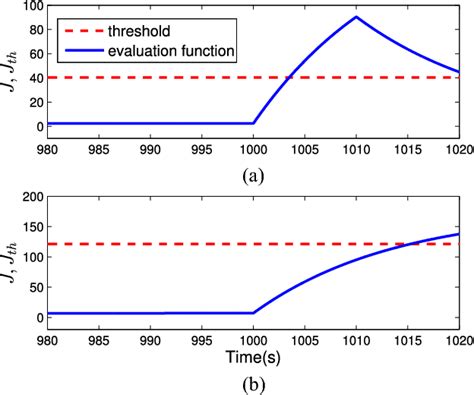 Figure 1 From Fuzzy Observer Based Fault Detection Design Approach For