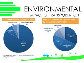 Environmental Impact Of Transportation Transportation