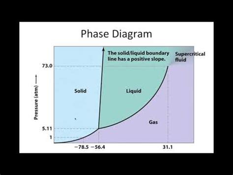 Introduction To Phase Diagrams