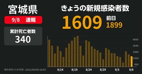 新型コロナ 宮城県で新たに1609人感染確認 7人死亡 先週木曜は2104人 Newsdigest