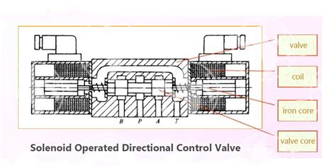 Directional Control Valve Solenoid Hydraulic Electro Hydraulic Hand