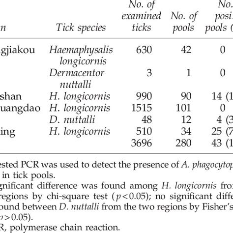 Prevalence Of Anaplasma Phagocytophilum In Ticks From Different Regions