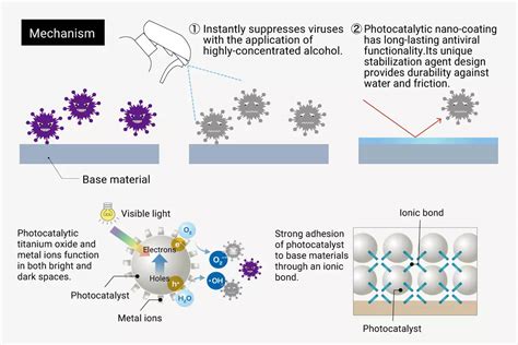 Antimicrobial Nanomaterials And Coatings Current 54 Off