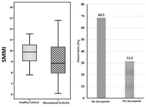 Distribution Of Skeletal Muscle Mass Index Smmi And Prevalence Of