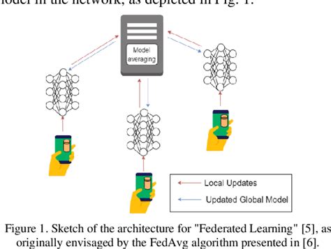 Figure 1 From An Adaptive Model Averaging Procedure For Federated