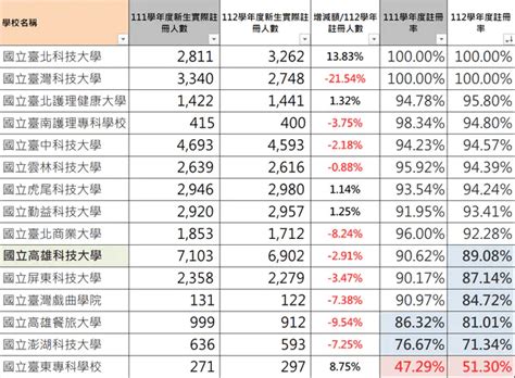 112學年高科大學部註冊率 國立高雄科技大學板 Dcard