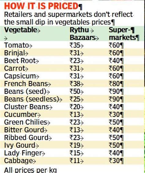 Prices Rise Rythu Bazaars Mana Kuragayalu See Huge Rush Prices Rise