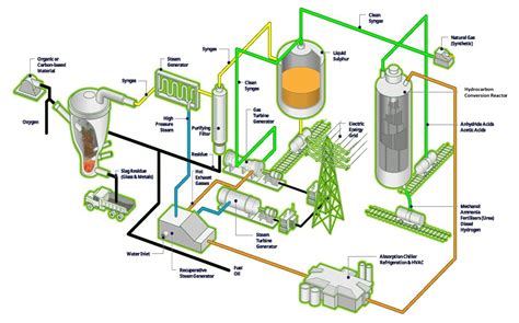 Our Waste Gasification Plants Syn X Energy Pty Ltd