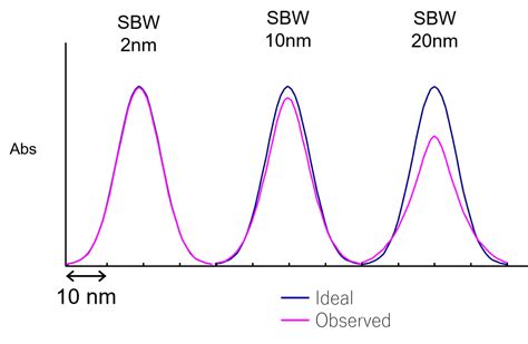 Principles of UV/vis spectroscopy (7) Bandwidth | JASCO Global