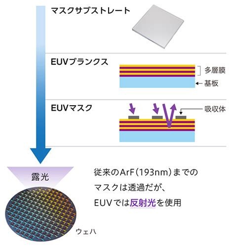 Euv