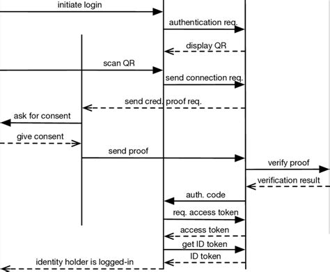 Sequence Diagram Of Integrating Oidc Authorization Code Flow Based Sso Download Scientific