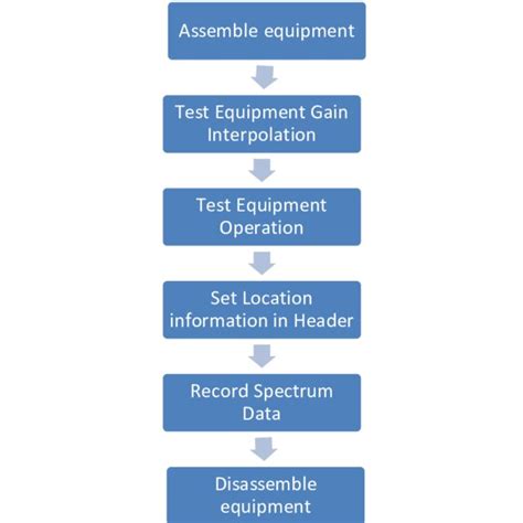 Test Procedure Flow Chart Download Scientific Diagram