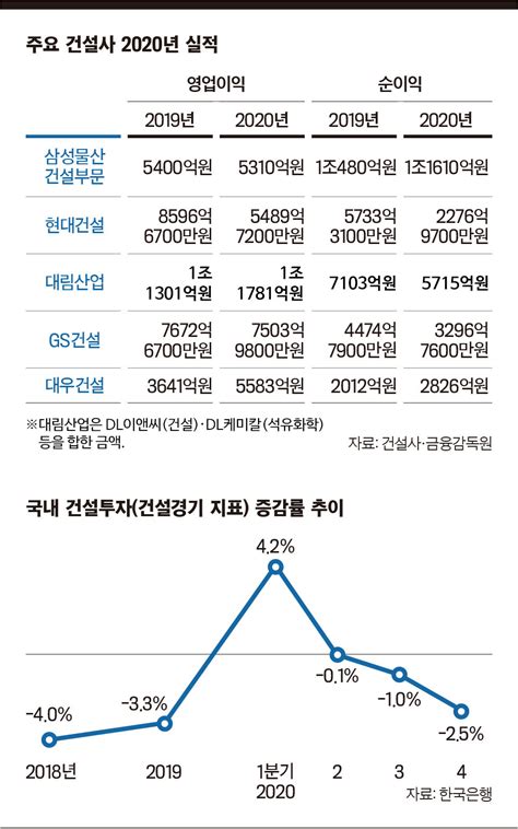 톱 5대 건설사 2020년 실적 대우↑ 삼성은 선방현대·gs↓