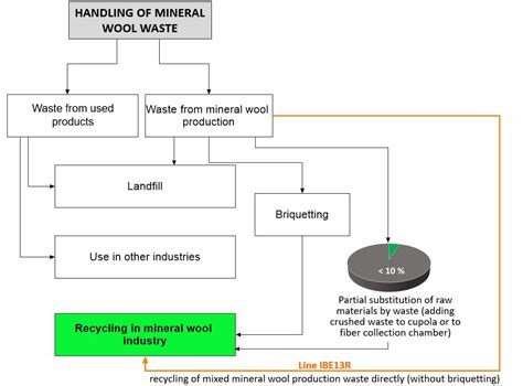 Currently Three Main Directions Of The Subsequent Useof Mineral Wool