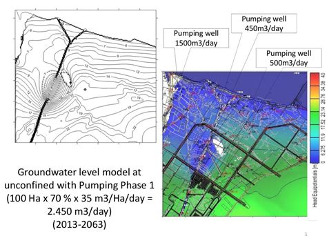 Groundwater Modeling