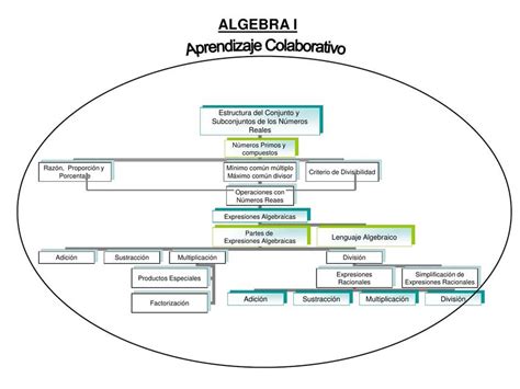 Mapa Conceptual De Lenguaje Algebraico Zuela The Best Porn Website