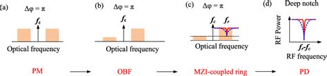 Figure 2 From Si3N4 Based Narrowband And High Peak Rejection Microwave