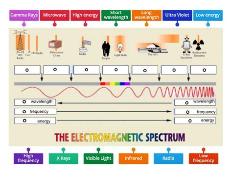 Electromagnetic Spectrum Diagram - Identification - Labelled diagram