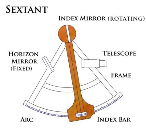 How To Use A Sextant And What Are The Differences Between A Sextant