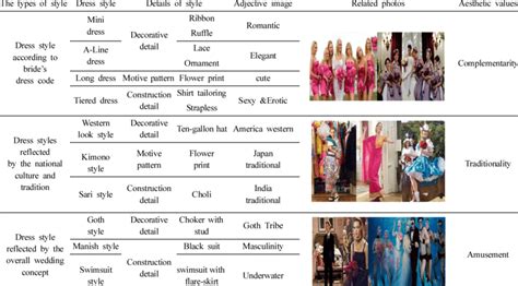 Style types and aesthetic values in bridesmaid dresses on movie '27 ...