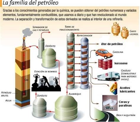 El Petroleo Bachillerato Aulatecnologia