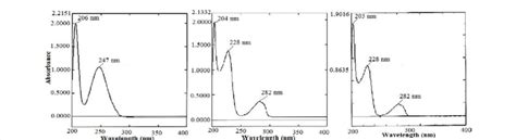 Uv Vis Spectra Of Control And Treated T And T Samples Of