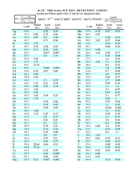 Icap Series Icp Oes Detection Limits Chegg