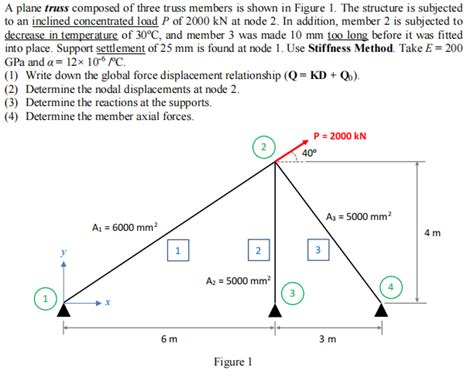 Solved A plane truss composed of three truss members is | Chegg.com