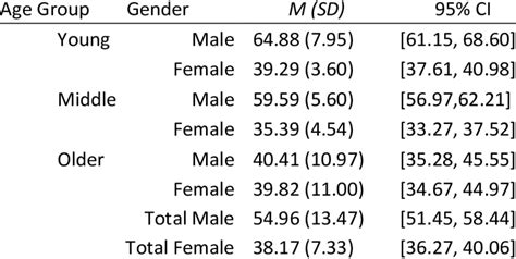 Descriptive Statistics For Age Group And Sex For Perceived Physical