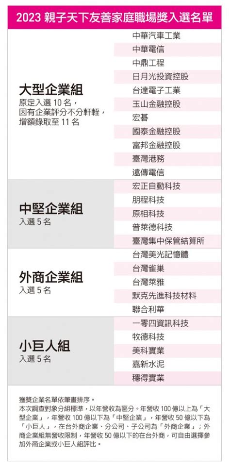 2023親子天下友善家庭職場獎公布！26間企業入選，這些企業假最多、誰生一胎補助12萬？