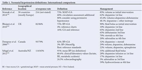 Neonatal Hypotension Survey A South African Perspective