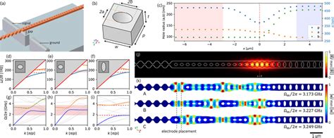 Gap Optomechanical Crystal Cavity Design A Illustration Of The Cavity